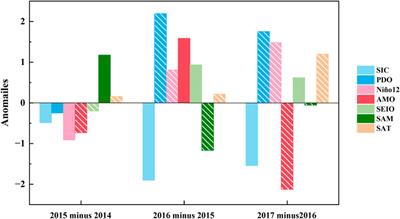 Seasonal prediction and possible causes of sudden losses of sea-ice in the Weddell Sea in recent years based on potential oceanic and atmospheric factors